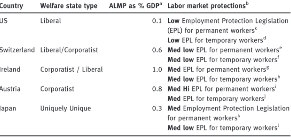 Table 1: Categorizing Countries by Welfare State Type, Labor Market Spending and Employee Protection Levels