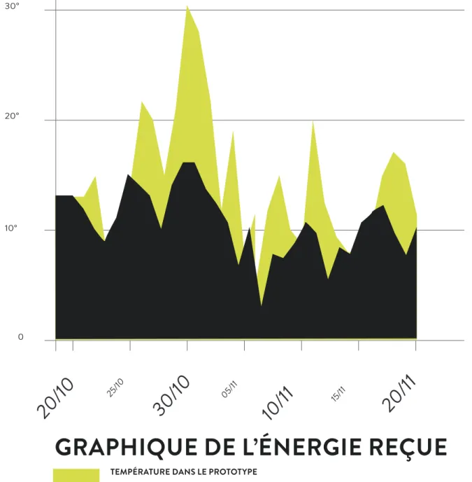 GRAPHIQUE DE L’ÉNERGIE REÇUE