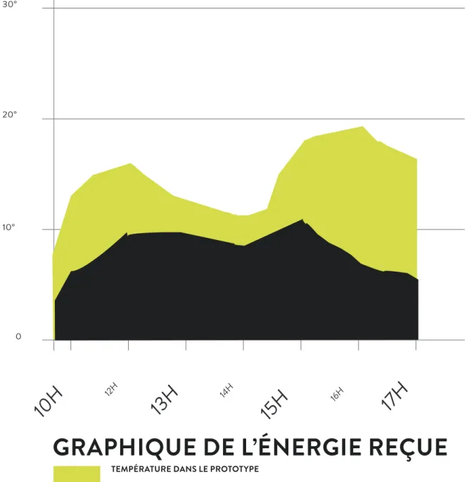 GRAPHIQUE DE L’ÉNERGIE REÇUE