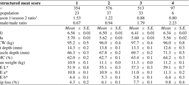 Table 1  Slaughter, carcass and meat quality characteristics (mean ± s.e.) in function of the destructured  meat score 1  observed on the deboned fresh ham