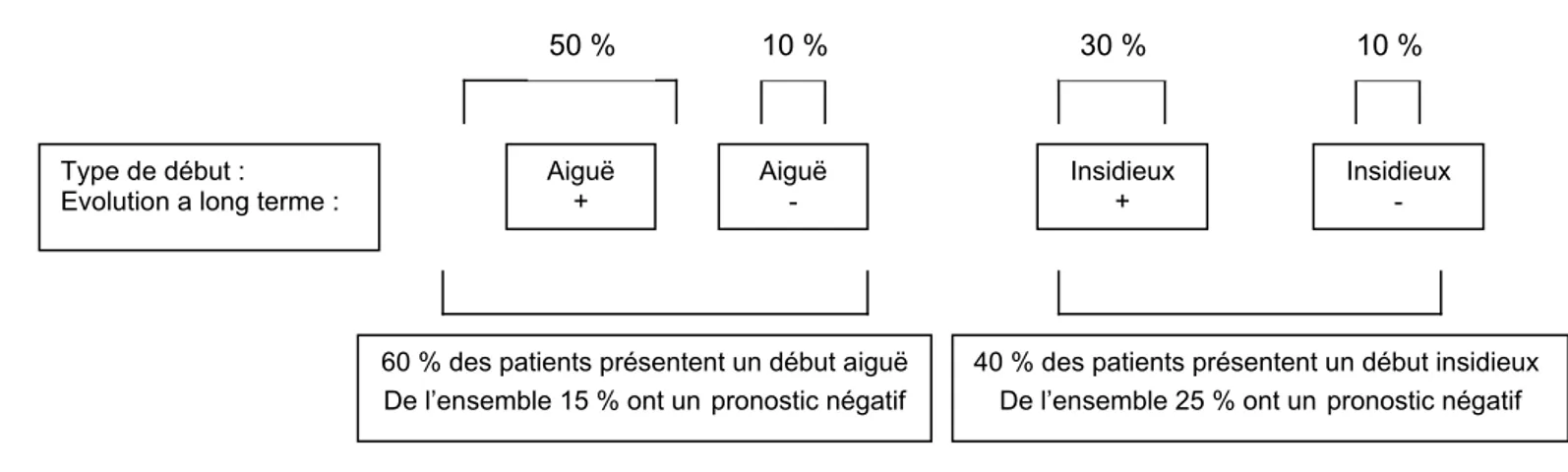 Figure 2 Evolution à long terme en fonction du type de début 50 % 10 % 30 % 10 % Aiguë + Aiguë -Insidieux+
