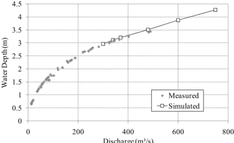 Figure 7. Measured vs. simulated free surface elevation for dif-