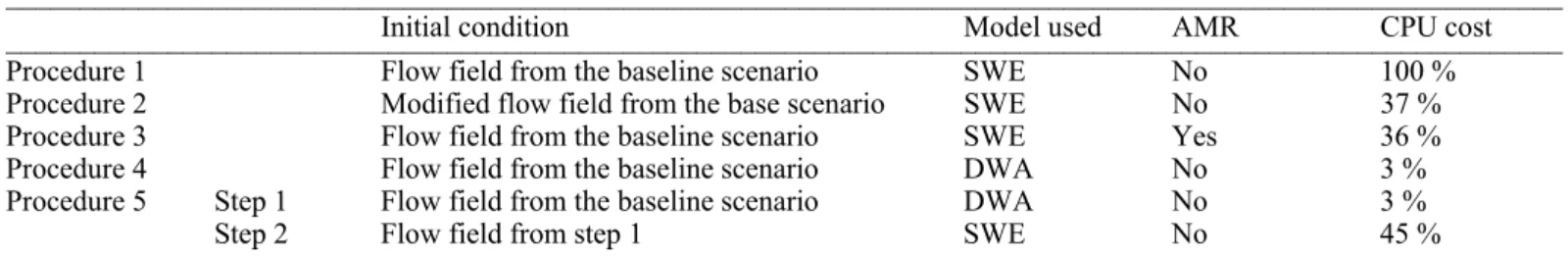 Table 2 also provides the relative computation  time necessary for the different procedures to  con-verge towards a steady state solution, compared to  Procedure 1