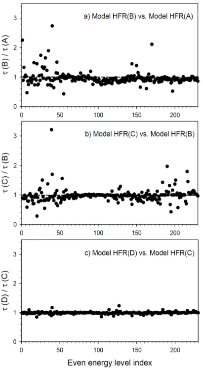 Figure 1. Comparison between radiative lifetimes obtained in the present work using  different HFR models for short-lived even-parity energy levels (τ &lt; 100 ns) in W VIII