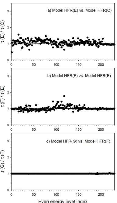Figure 2. Comparison between radiative lifetimes obtained in the present work using  different HFR models for short-lived even-parity energy levels (τ &lt; 100 ns) in W VIII