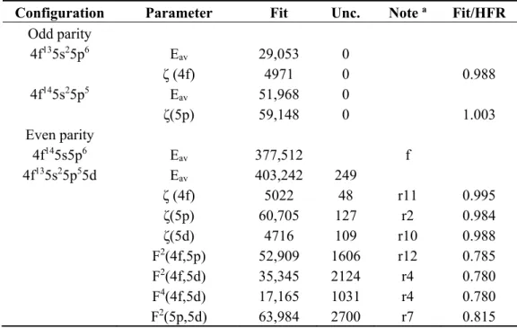 Table 1. Numerical values (in cm −1 ) of the radial energy parameters adopted in the   Hartree-Fock (HFR) calculations