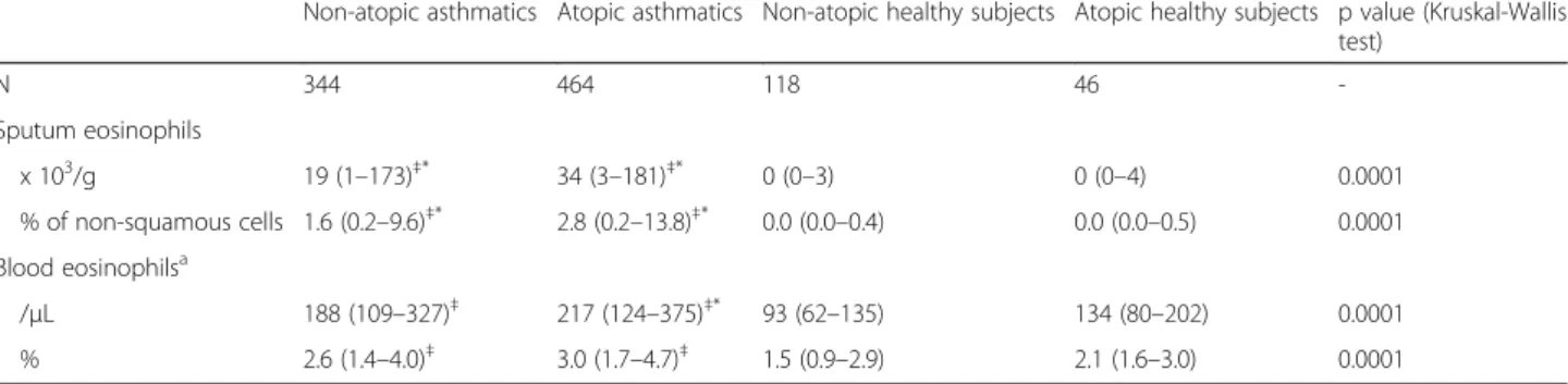 Table 6 Eosinophilic inflammation of asthmatics and healthy subjects according to atopy