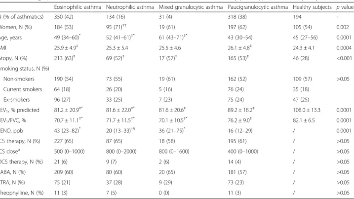 Table 1 Demographic, functional and treatment characteristics of asthmatics classified by phenotypes and healthy subjects