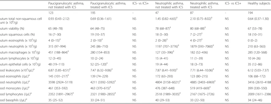 Table 4 Sputum and blood cell counts of non-eosinophilic phenotypes classified by ICS treatment and healthy subjects Paucigranulocytic asthma,