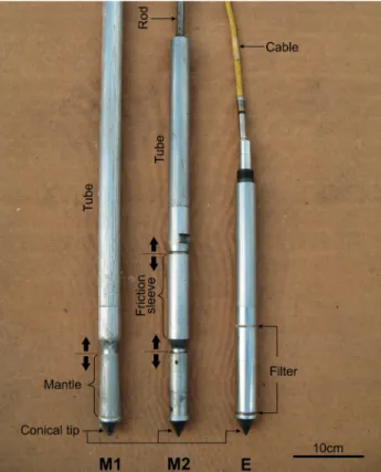 Figure 5. Different cone tips and terminology. M1 = mechanical jacket  cone tip; M2 = mechanical friction jacket cone tip; E = electric cone tip.