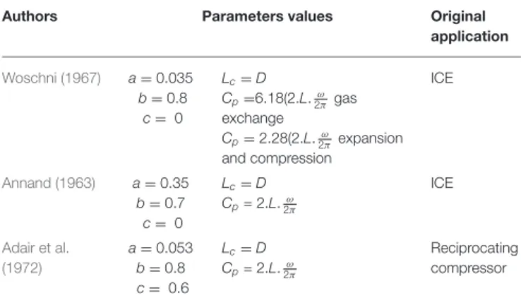 TABLE 3 | Heat transfers correlation parameters values.