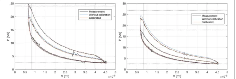 FIGURE 9 | Comparison between measured and simulated indicator diagrams. (left) P ex = 2.5 bar, P su = 24 bar and RPM = 1,000/4,000; (right) P ex = 2.5 bar, P su