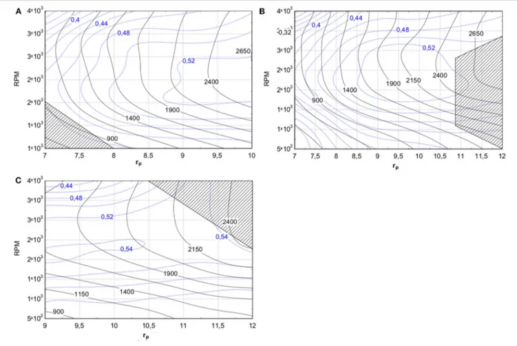 FIGURE 4 | Mechanical power [W] and isentropic efficiency [–] map for (A) P ex = 3 bar; (B) P ex = 2.5 bar; (C) P ex = 2 bar.