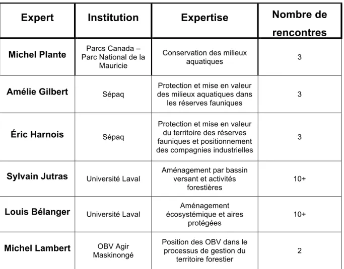 Tableau 1. Liste des experts ayant participé à la démarche 