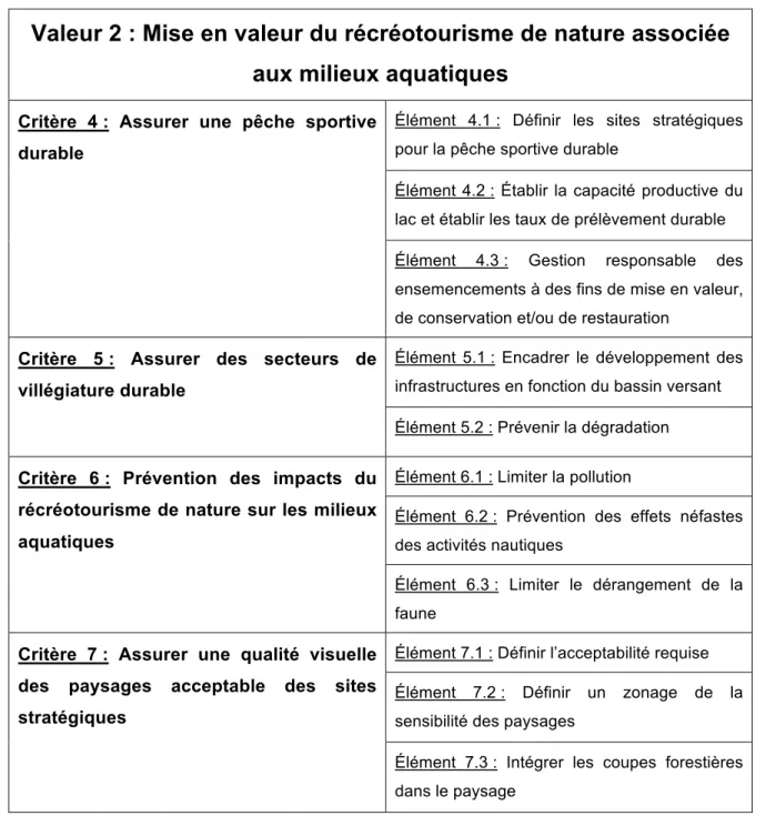 Tableau 5. Critères et éléments pour la mise en valeur du récréotourisme de nature  associés aux milieux aquatiques 