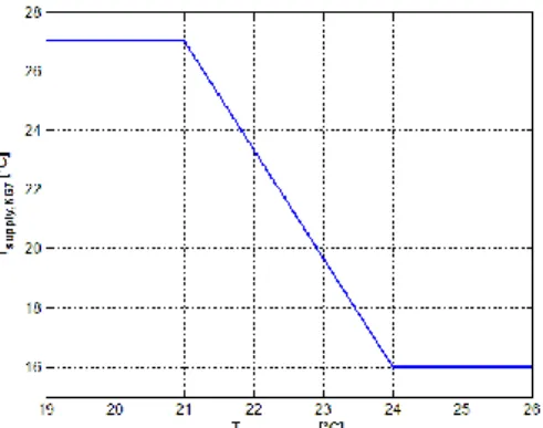 Fig. 10 KG7 Supply air set point during calibration 