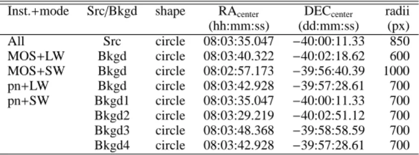 Table 2. Regions used for extracting source and background data from EPIC instruments.