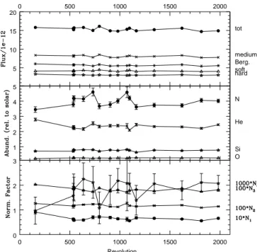 Fig. 2. Spectral parameters as a function of Revolution number.