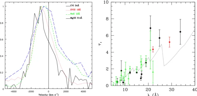 Fig. 3. Left: Line profiles in velocity space, of the observed Lyman α lines. Right: Variations of the mean optical depth τ ∗ with wavelength