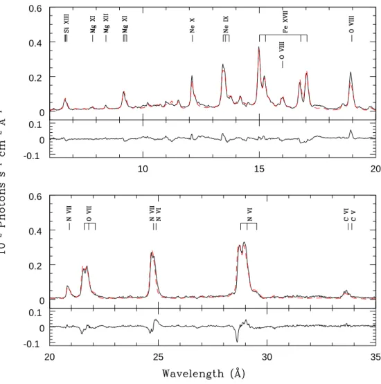 Fig. 3. Our best-fit model (model 1 of Table 3, in dashed red line) of the observed RGS spectrum of ζ Pup (in solid black line)