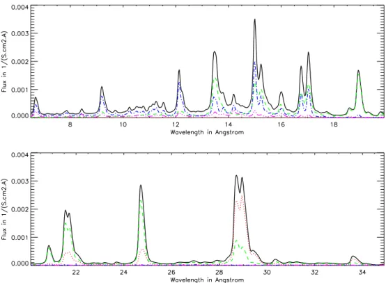 Fig. 4. Contributions of the four plasma components to the best-fit model of the RGS spectrum of ζ Pup (model 1 , in solid black line): kT 1 = 0.10 keV (in dotted red line), kT 2 = 0.20 keV (in dashed green line), kT 3 = 0.40 keV (in dotted dashed blue lin