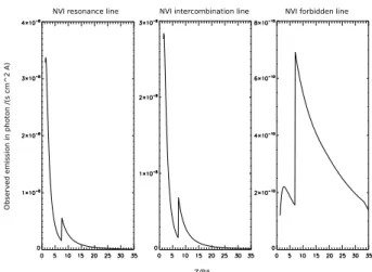 Figure 6 illustrates the contributions to the observed emis- emis-sion of each component of the N vi triplet for a line of sight of impact parameter p = 0.5 R ∗ 