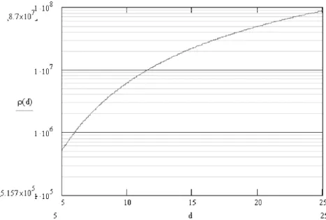 Figure 4. Rejection ratio of the Ligeoise conﬁguration versus dis- dis-tance of the system in parsec (pc).