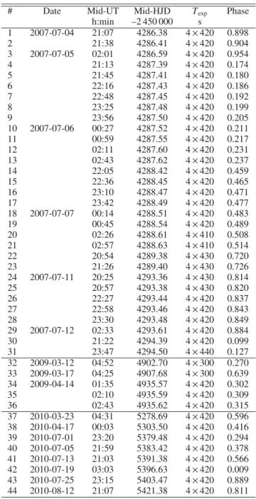 Table 1. Journal of Narval/TBL observations of V 2052 Oph obtained in 2007, 2009, and 2010.