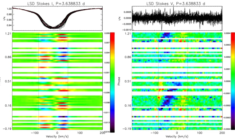 Fig. 1. LSD I profiles (left) and LSD Stokes V profiles (right) of V 2052 Oph observed with Narval