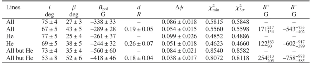 Table 4. Magnetic field configuration obtained by modelling LSD Stokes profiles with a centred or o ﬀ -centred oblique dipole magnetic field.