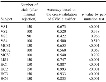 Table 3. Results of the permutation test.