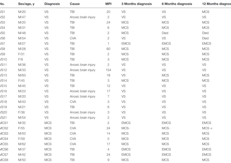 TABLE 1 | Shows the characteristic data and the follow-up diagnosis at 3, 6, and 12 months of the patients with disorders of consciousness.