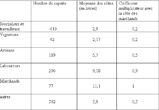 Tableau 6: Stratification sociale dans neuf villages isérois au XVIIIè siècle, d’après la  moyenne des côtes de capitation 