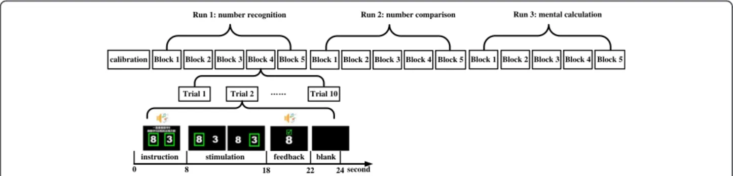 Fig. 2 Experimental paradigm. Five blocks were included for each run, and each block consisted of 10 trials