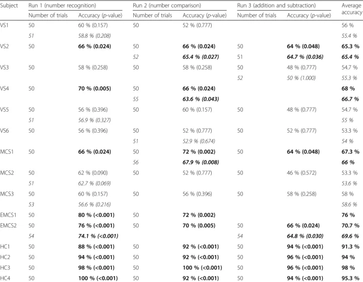 Table 1 shows the CRS-R scores for each patient before and after the experiment.