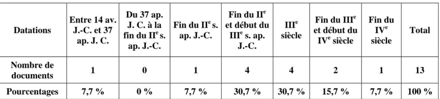 Tableau n° 4 : Répartition chronologique des documents épigraphiques 