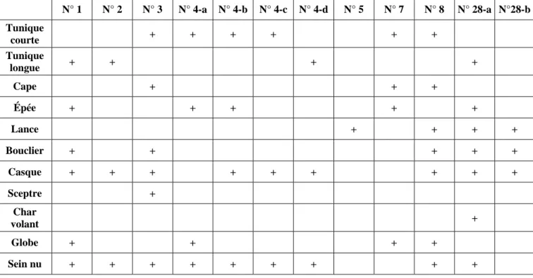 Tableau n° 13 : Synthèse des attributs de Roma 