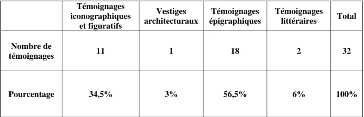 Tableau n° 2 : Types des documents iconographiques et figuratifs  Types de 