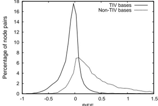 Figure 2. Distribution of the P2psim node pairs in function of REE.