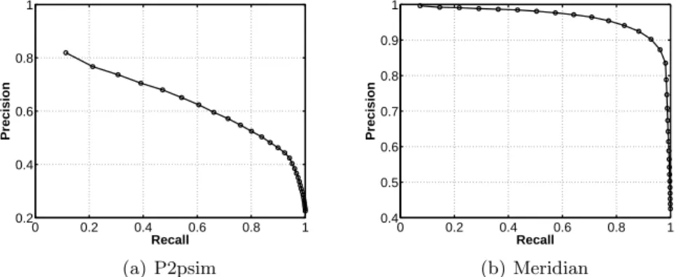 Fig. 8. Precision versus recall of our detection algorithm by thresholding n . Precision is the ratio between the true positive and the total positive detected by the classifier, and recall is another name of true positive rate.