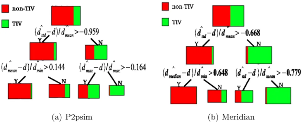 Fig. 2. Top three levels of the decision trees built on P2psim and Meridian data set. The colour in the rectangular boxes reflects the proportions of TIV and Non-TIV classes.