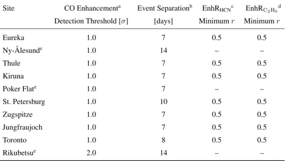 Table 3. Summary of wildfire pollution event detection criteria for all sites.