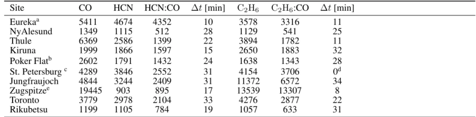 Table 4. Number of measurements of CO, HCN and C 2 H 6 for all sites from 2003-2018 unless otherwise stated