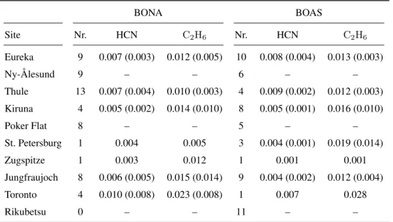Table 5. Mean enhancement ratios of HCN and C 2 H 6 for BONA and BOAS for all detected wildfire events