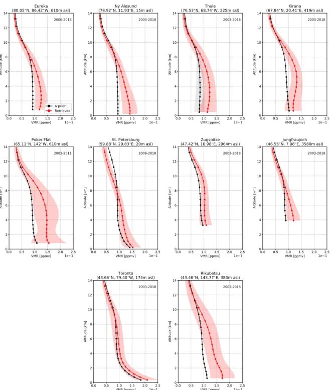 Figure 5. Mean retrieved (red) and a priori (black) VMR profiles of CO taken over all years of measurements at each site