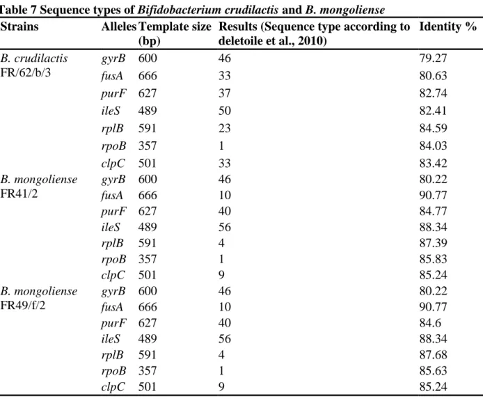 Table 7 Sequence types of Bifidobacterium crudilactis and B. mongoliense  Strains  Alleles Template size 