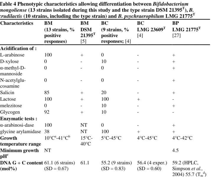 Table 4 Phenotypic characteristics allowing differentiation between Bifidobacterium  mongoliense (13 strains isolated during this study and the type strain DSM 21395 T ), B