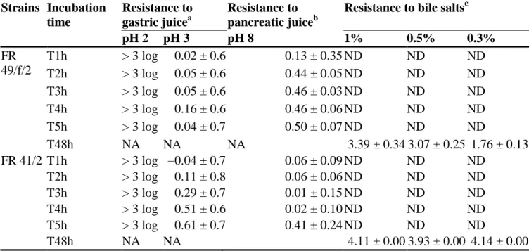 Table 5 Resistance to biological barriers for Bifidobacterium mongoliense strains FR 49/F/2  and FR 41/2  Strains  Incubation  time  Resistance to gastric juicea Resistance to  pancreatic juice b