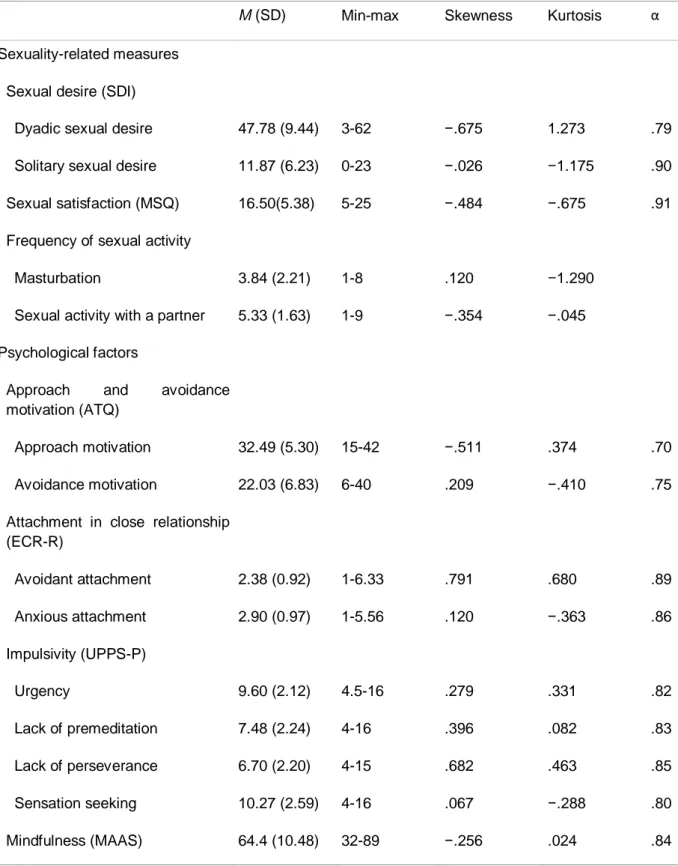 Table  1.  Mean  scores,  standard  deviations,  observed  range,  skewness,  kurtosis,  and  Cronbach’s  alphas of sexuality- and psychological factor-related measures 