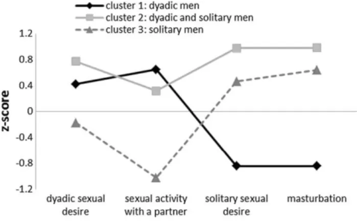 Figure 1. Men’s profiles obtained with k-means clustering performed on the z-scores related to the two  dimensions  of  sexual  desire  (dyadic  and  solitary), the frequency  of  sexual  activity with  a  partner  and  the frequency of masturbation 